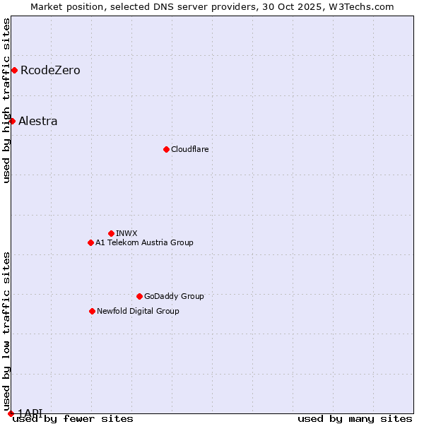 Market position of RcodeZero vs. Alestra vs. 1API