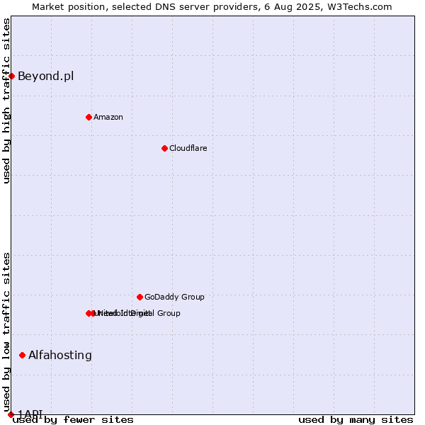 Market position of Alfahosting vs. Beyond.pl vs. 1API