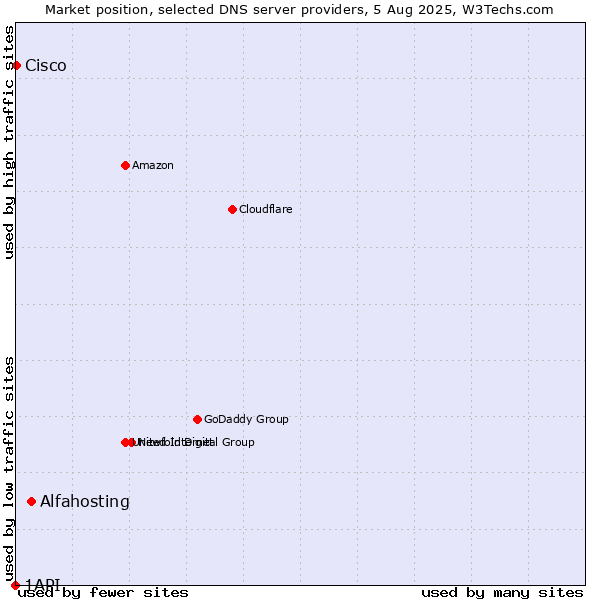 Market position of Alfahosting vs. Cisco vs. 1API