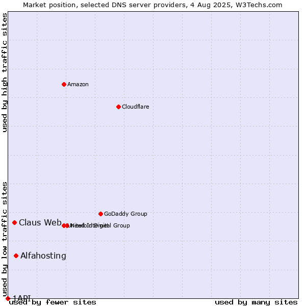 Market position of Alfahosting vs. Claus Web vs. 1API