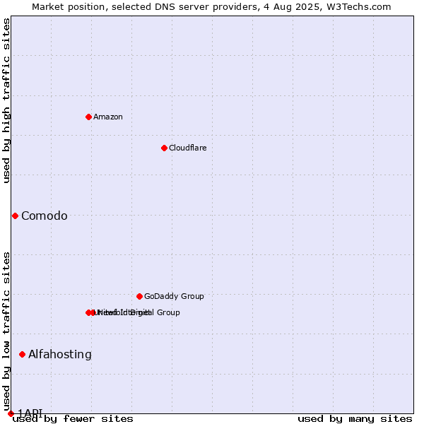 Market position of Alfahosting vs. Comodo vs. 1API