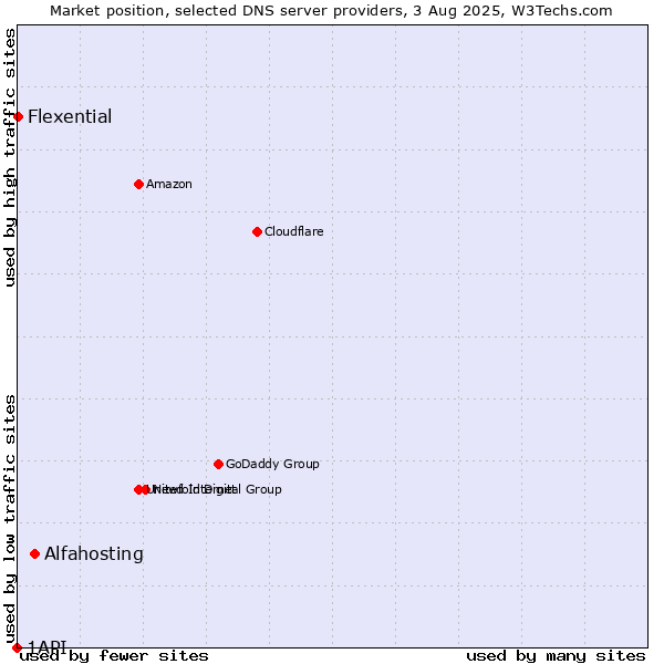 Market position of Alfahosting vs. Flexential vs. 1API