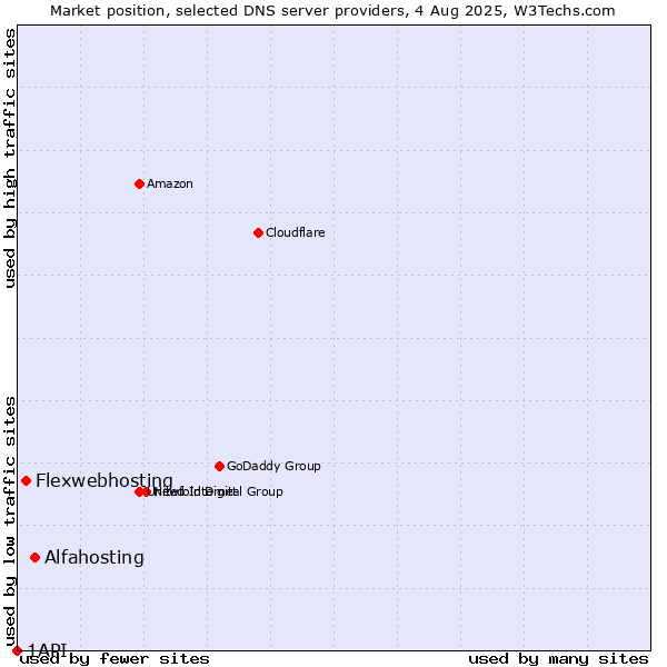 Market position of Alfahosting vs. Flexwebhosting vs. 1API