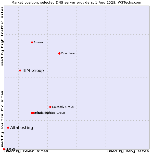 Market position of IBM Group vs. Alfahosting vs. 1API