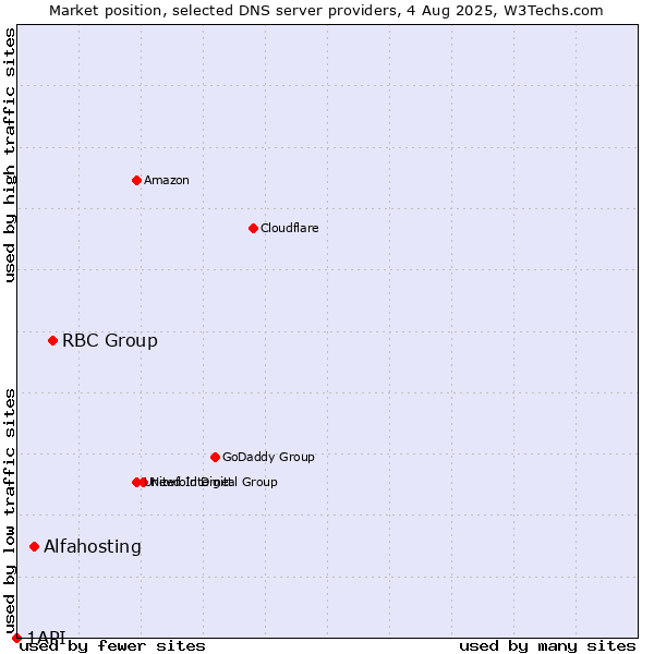 Market position of RBC Group vs. Alfahosting vs. 1API