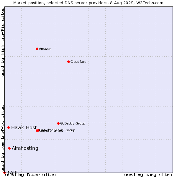 Market position of Alfahosting vs. Hawk Host vs. 1API