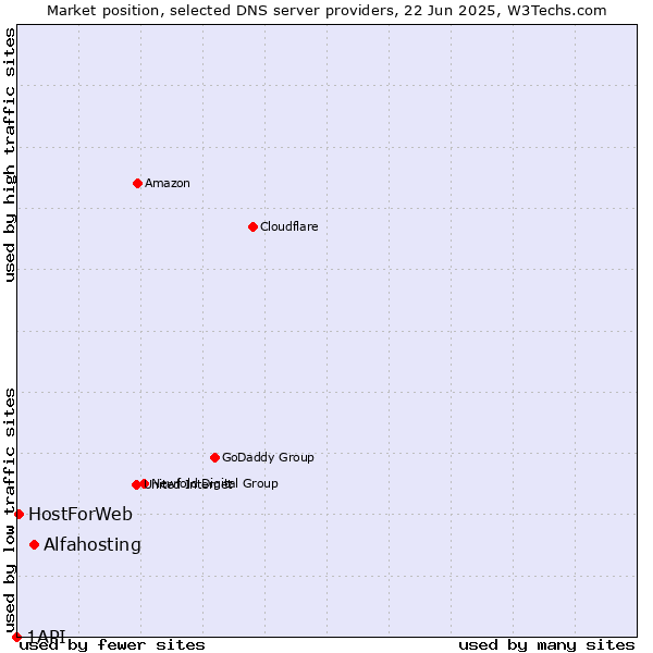 Market position of Alfahosting vs. HostForWeb vs. 1API