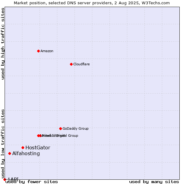 Market position of HostGator vs. Alfahosting vs. 1API