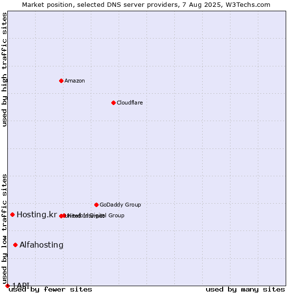 Market position of Alfahosting vs. Hosting.kr vs. 1API
