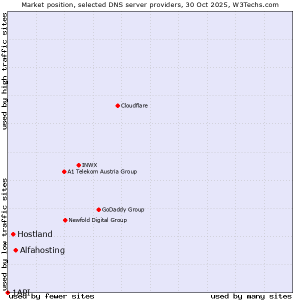 Market position of Alfahosting vs. Hostland vs. 1API