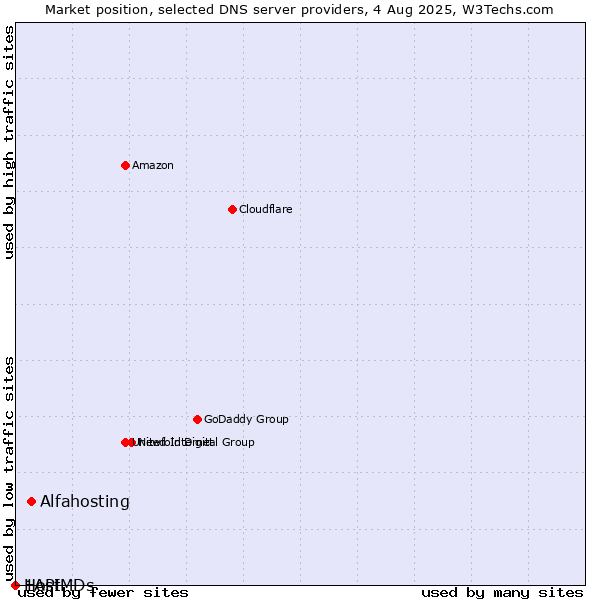 Market position of Alfahosting vs. 1API vs. HostMDs