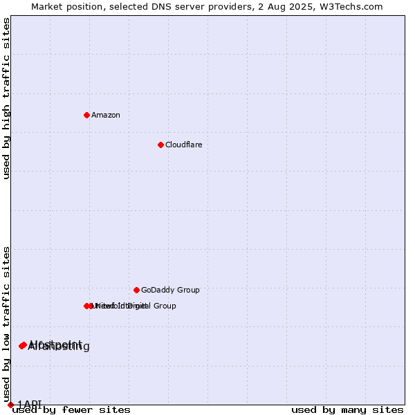 Market position of Hostpoint vs. Alfahosting vs. 1API