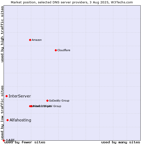 Market position of Alfahosting vs. InterServer vs. 1API