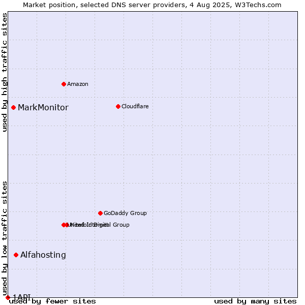 Market position of Alfahosting vs. MarkMonitor vs. 1API