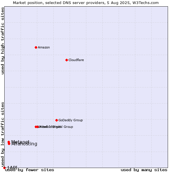 Market position of Alfahosting vs. Metanet vs. 1API