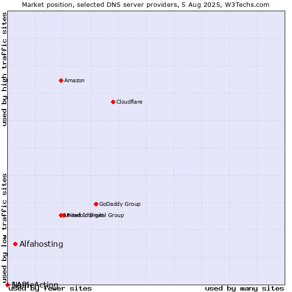 Market position of Alfahosting vs. NameAction vs. 1API