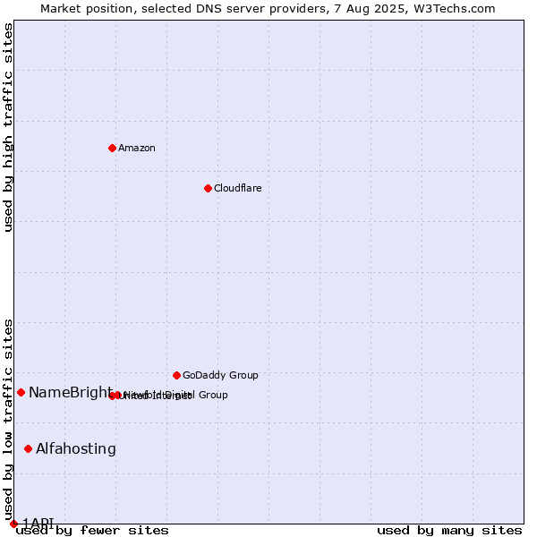 Market position of Alfahosting vs. NameBright vs. 1API