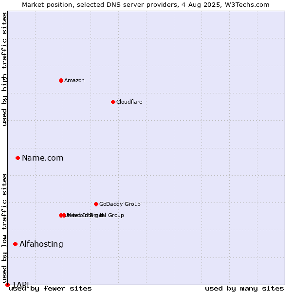 Market position of Name.com vs. Alfahosting vs. 1API