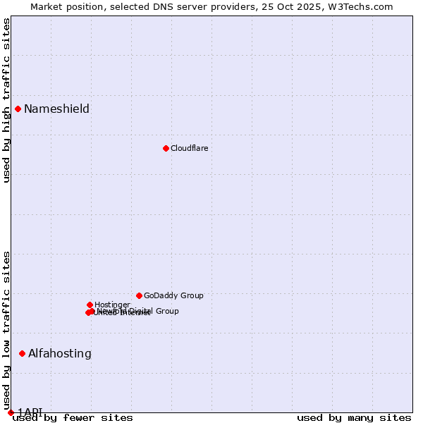 Market position of Alfahosting vs. Nameshield vs. 1API