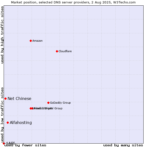 Market position of Alfahosting vs. Net Chinese vs. 1API