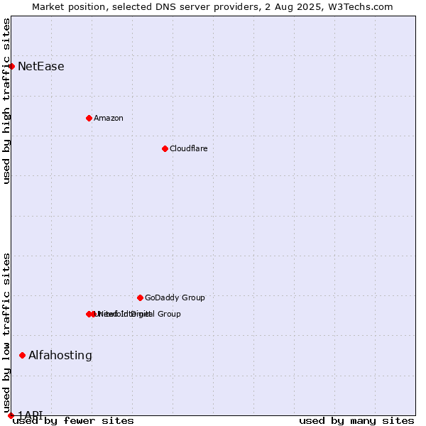 Market position of Alfahosting vs. NetEase vs. 1API