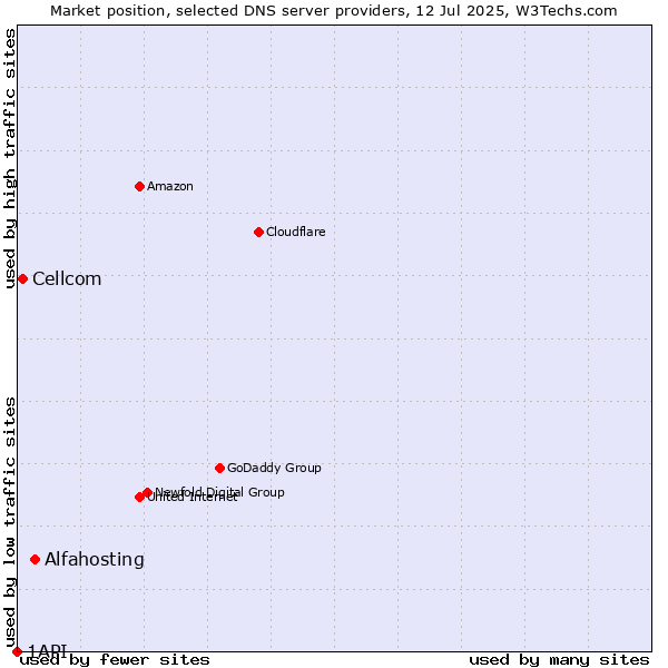 Market position of Alfahosting vs. Cellcom vs. 1API