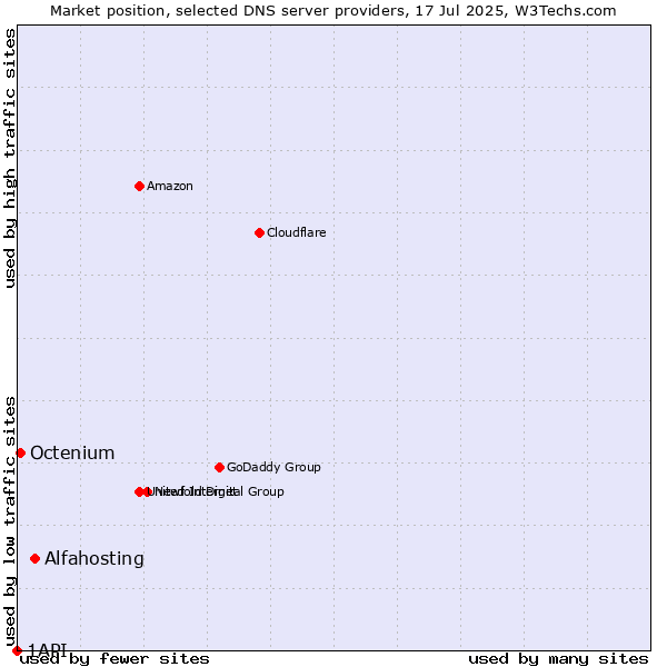 Market position of Alfahosting vs. Octenium vs. 1API