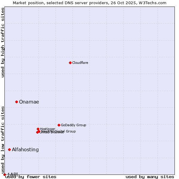 Market position of Onamae vs. Alfahosting vs. 1API