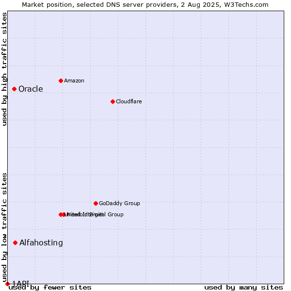 Market position of Alfahosting vs. Oracle vs. 1API
