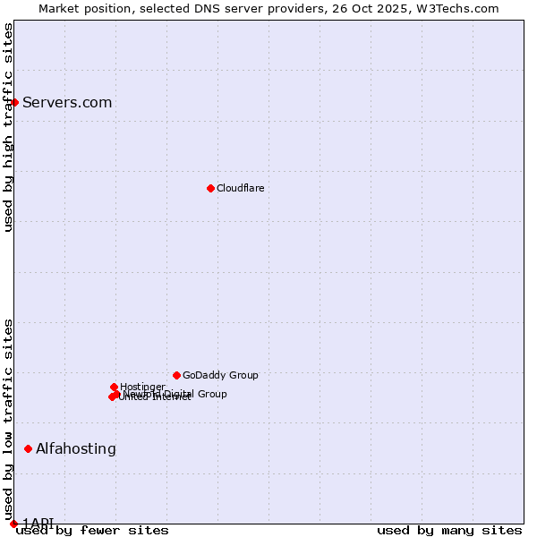 Market position of Alfahosting vs. Servers.com vs. 1API