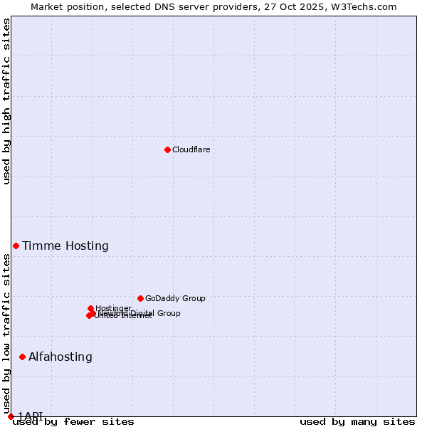 Market position of Alfahosting vs. Timme Hosting vs. 1API