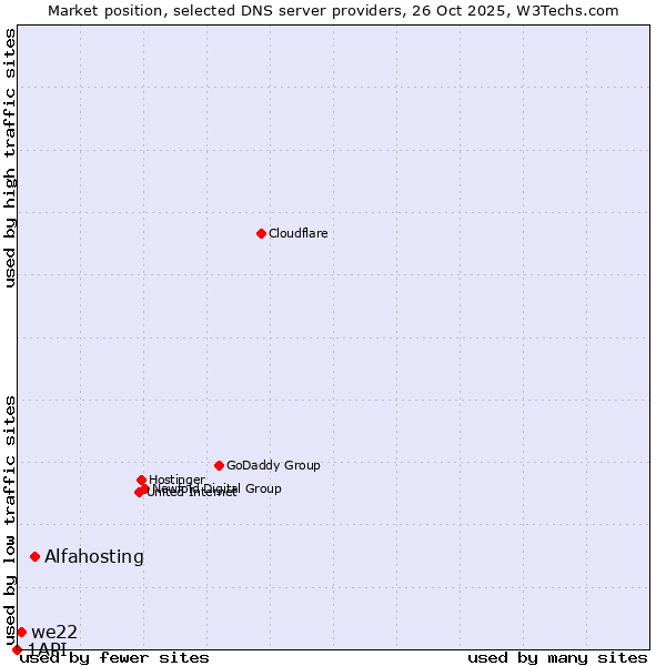 Market position of Alfahosting vs. we22 vs. 1API