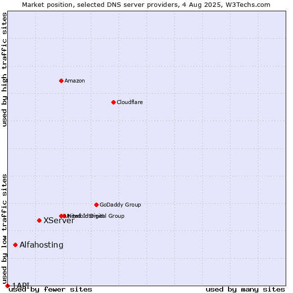 Market position of XServer vs. Alfahosting vs. 1API