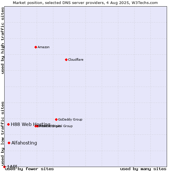 Market position of Alfahosting vs. H88 Web Hosting vs. 1API