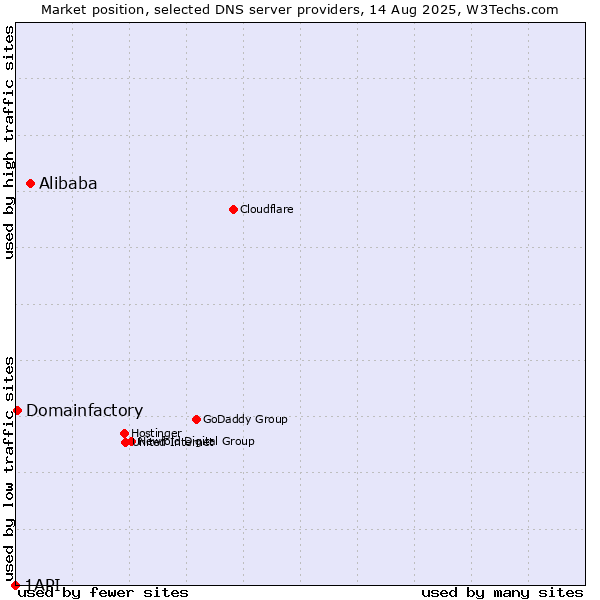 Market position of Alibaba vs. Domainfactory vs. 1API