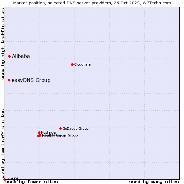 Market position of Alibaba vs. easyDNS Group vs. 1API