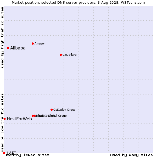 Market position of Alibaba vs. HostForWeb vs. 1API
