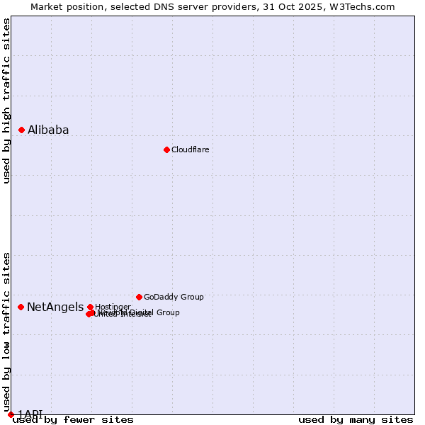 Market position of Alibaba vs. NetAngels vs. 1API