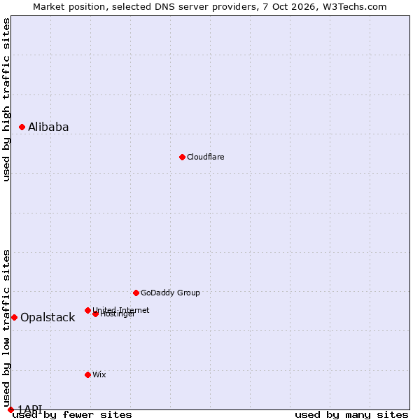 Market position of Alibaba vs. Opalstack vs. 1API