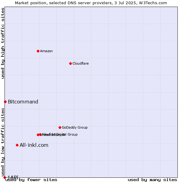 Market position of All-inkl.com vs. Bitcommand vs. 1API