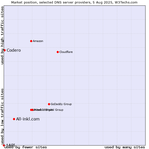 Market position of All-inkl.com vs. Codero vs. 1API