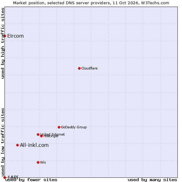 Market position of All-inkl.com vs. Eircom vs. 1API