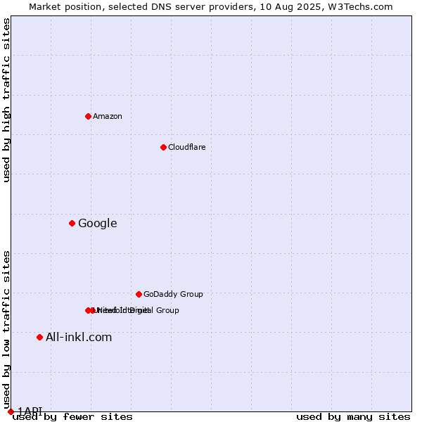 Market position of Google vs. All-inkl.com vs. 1API
