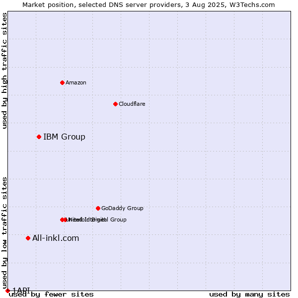 Market position of IBM Group vs. All-inkl.com vs. 1API