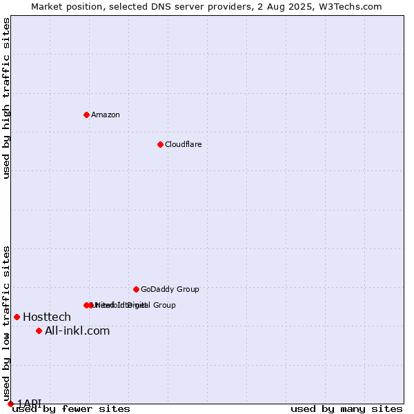Market position of All-inkl.com vs. Hosttech vs. 1API