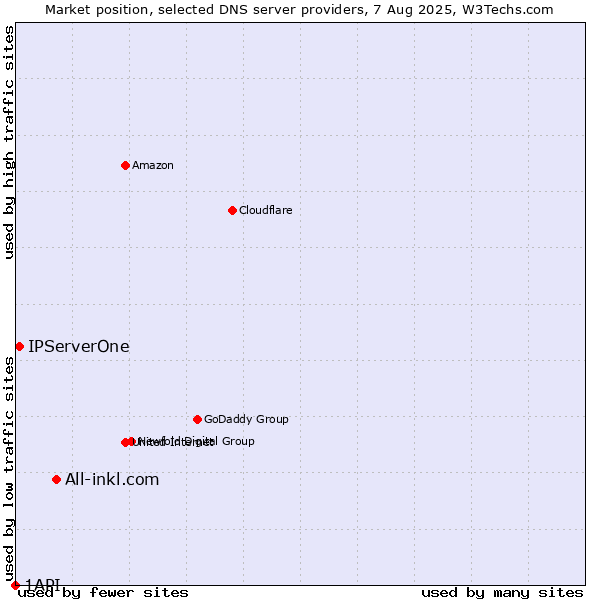 Market position of All-inkl.com vs. IPServerOne vs. 1API