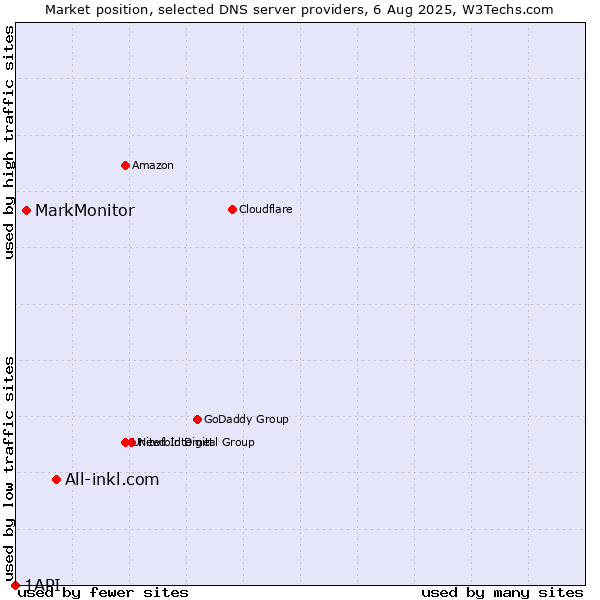 Market position of All-inkl.com vs. MarkMonitor vs. 1API