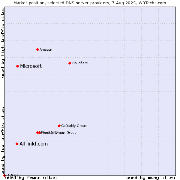 Market position of Microsoft vs. All-inkl.com vs. 1API