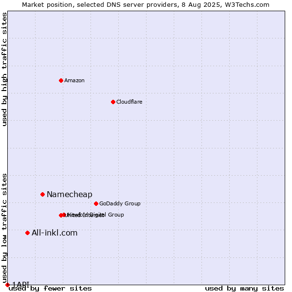 Market position of Namecheap vs. All-inkl.com vs. 1API