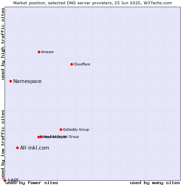 Market position of All-inkl.com vs. Namespace vs. 1API